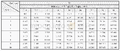 表2 不同电压损失下36 V及直流线路负荷矩（W·m)