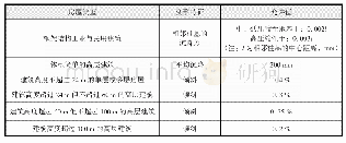 《表1 费托合成油性质：房屋结构安全监测研究》