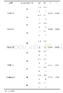 《表4 大学生生涯适应力在是否为独生子女因素上的差异描述》