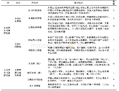 《表1通江县乡村旅游资源分类》