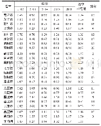 《表3 2012-2016年中部地区22个城市创新效率》