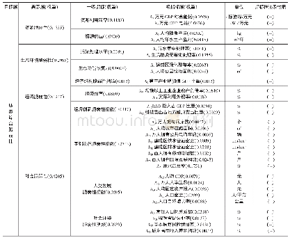 《表1 城市脆弱性评价指标体系》