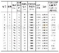 《表3 抗滑桩设计表：降雨及库水位联合作用下滑坡稳定性评价与治理措施合理性研究》