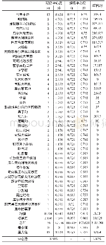 《表1 新疆国内散客旅游流网络中心性分析结构》