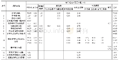 《表1 2017年线路大修项目直接费单价测算》