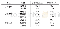 《表1 西南地区已建高速公路桥隧比例统计表》