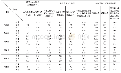 《表3 青海藏区农民民收入公平分地区权重得分计算结果表》