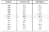 《表1 2006年-2017年黄南州农牧民人均纯收入及增速情况》