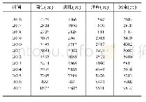 《表4 2006年-2017年黄南州四县农牧民人均纯收入情况》