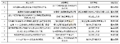 《表2 绍兴市某年院校科技合作专项资金项目计划表》