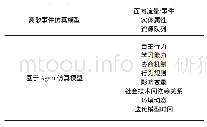 《表1 面向不同对象的仿真模型》