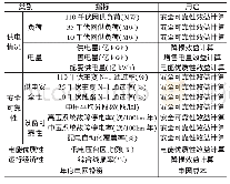 《表1 核心指标体系：配电网精准投资评价体系的构建与运用》