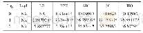 《表3 最优滞后阶数的确定》