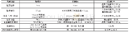 《表1 竖井施工监控量测表》