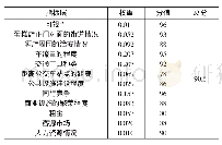 《表1 3 市中区 (唐人中心) 商圈得分表》