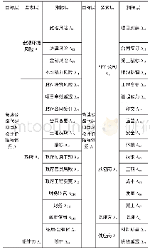 《表2 风险评价指标体系：高速公路PPP项目风险管理研究》