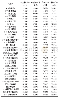 《表3 节能减排高频关键词接近中心性分析》