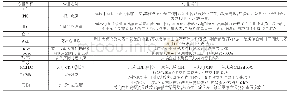 《表1 变量定义及说明：高管国籍文化差异与企业经营效益关系探究——基于中国上市公司面板数据的实证研究》