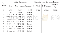 《表3 因子分析解释的总方差 (Total Variance Explained)》