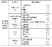 《表9 航天器项目分承包商评价指标体系及权重表》