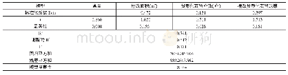 《表3 虚拟变量估计结果》