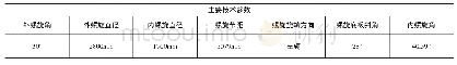 《表1 主要技术参数表：井上煤场螺旋溜槽防破碎技术在某煤矿的应用研究分析》