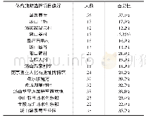 《表6 南京汤山地区体育旅游游客偏好统计表 (多选)》