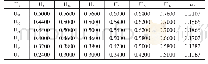 《表5 模糊一致矩阵U3-U3i (i=1, 2, …, 6) 及权重向量ω3》