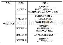 《表1 建筑安全管理评价指标体系》