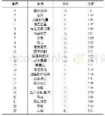 《表1 迪克森的战略合作伙伴选择标准》