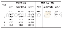 《表3 总方差解释：BP神经网络在运输企业经济效益评价中的应用》