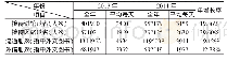 表2 2013年、2014年读者服务统计