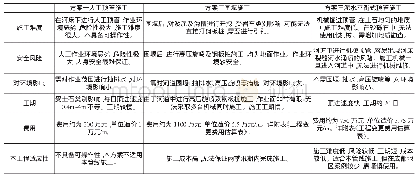 《表2：EPC总承包模式下雨污水管工程的造价管理》