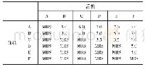 《表2 RECAT尾流间隔标准 (单位NM)》