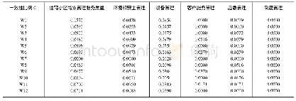 《表2 一致性检验表：基于层次分析法的住宅物业服务质量评价研究》