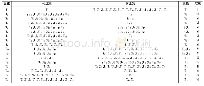 《表2 校企合作影响因素的层级划分表》