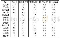 《表2 2016年京津冀城市群各城市外向功能量 (万人)》