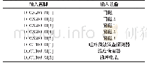 《表1 I/O数据分配表：校园空调能耗行为监测系统设计》