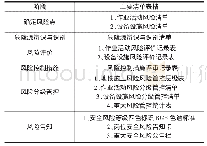 《表2 风险分级管控体系清单》