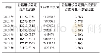 《表8 全国公路建设固定资产投资额占国内生产总值的比重（单位：亿元）》