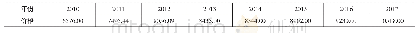 表2 2010-2017年青岛市商品房销售价格（元/㎡）