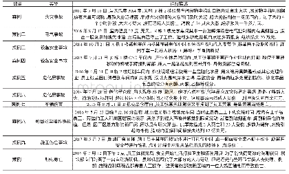 《表1 G企业典型安全事故》