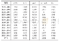 《表1 我国30个省区市物流产业全要素生产率指数及其分解结果》