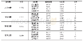 《表5 施工安全管理评价指标组合权重》