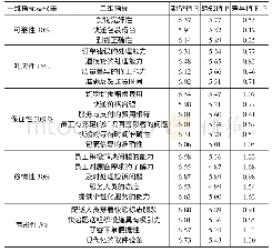 《表1 高校快递服务质量评价指标体系》