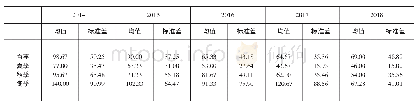 《表1 2014-2018年唐山市PM2.5浓度季节变化（均值：μg/m3)》