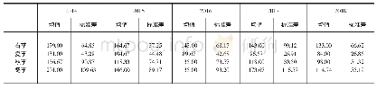 《表2 2014-2018年唐山市PM10浓度季节变化（均值：μg/m3)》