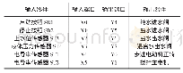 《表1 系统测控输入I/O分配表》