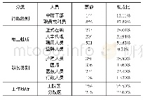 《表1：某高校附属医院职工对医院文化建设的满意度调查分析研究》