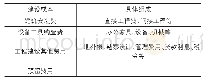 《表1 传统建设项目成本：基于全寿命周期理论的可持续建筑成本探究》